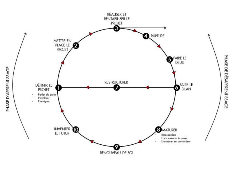 La Roue De Hudson : Un Outil Efficace Pour Accompagner Le Changement